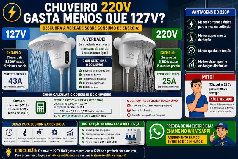 Chuveiro 220V gasta menos que 127V descubra a verdade sobre consumo de energia e eficiência elétrica