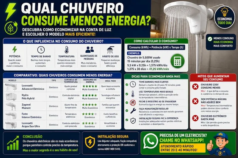 Qual chuveiro consome menos energia comparação entre chuveiros eletrônicos e multitemperatura para economia na conta de luz